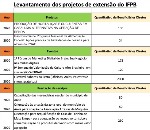 Projetos de Extensão- Areia.jpg