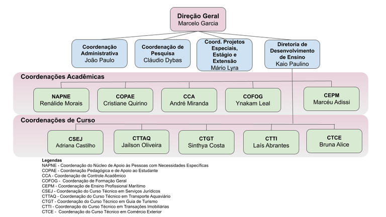 Organograma IFPB CACC