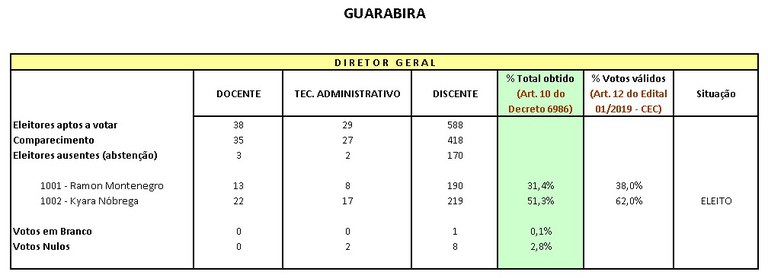 Resultado Preliminar