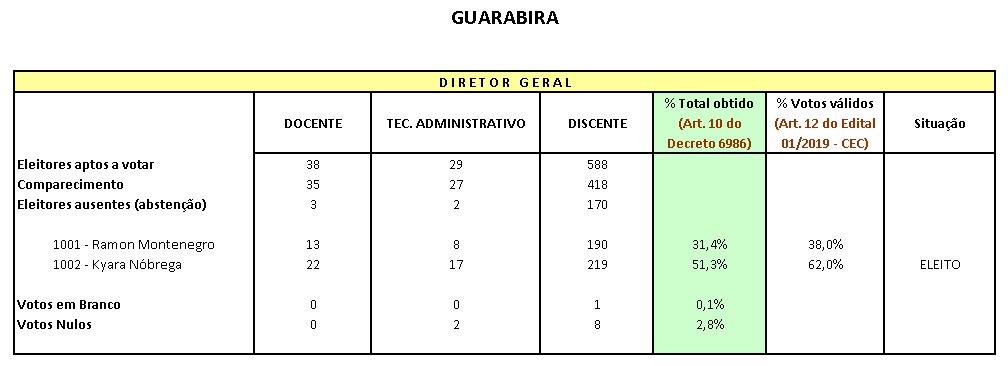 Resultado Preliminar