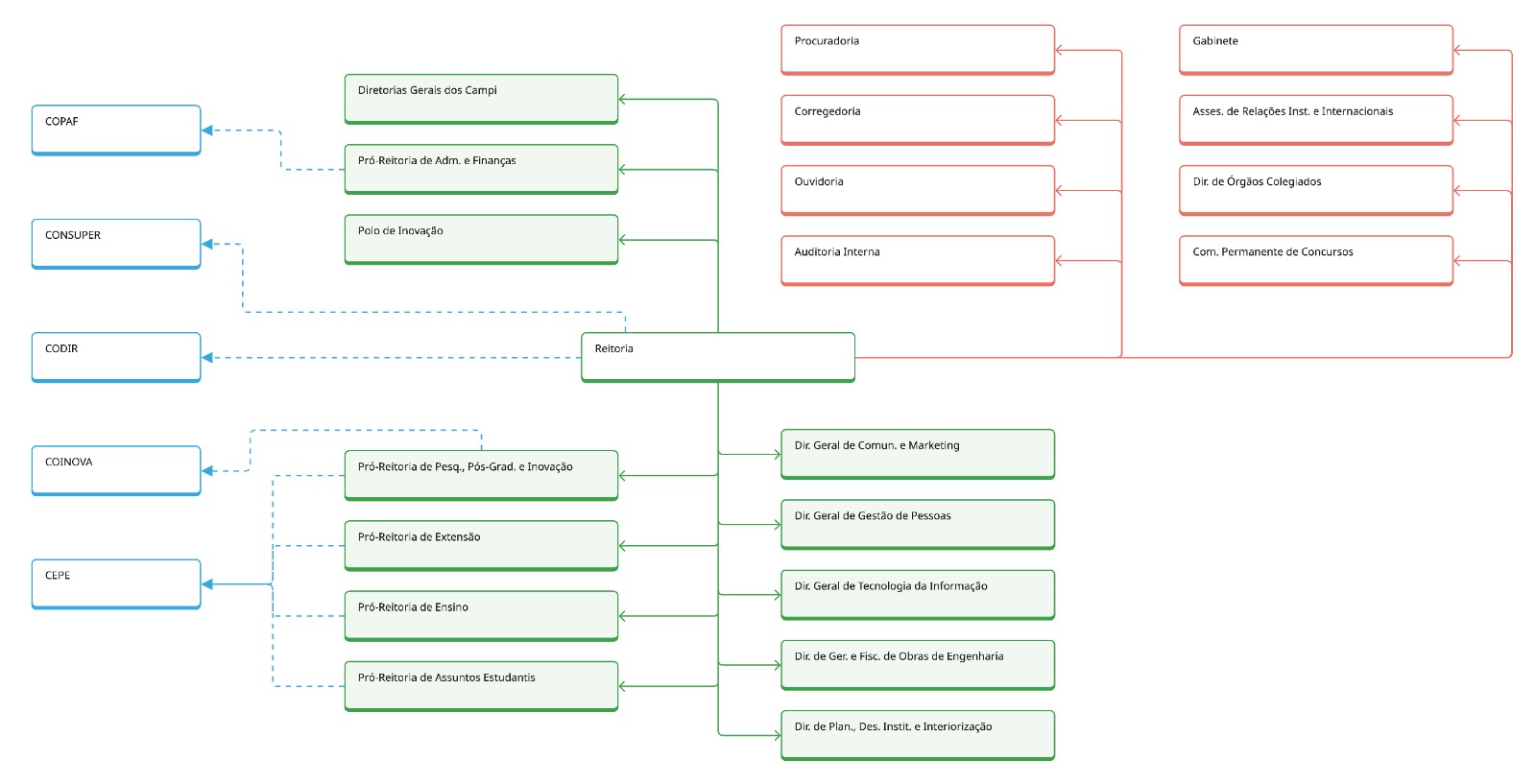 organograma reitoria.jpeg