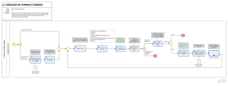 Fluxo - Geração de Turmas e Diários