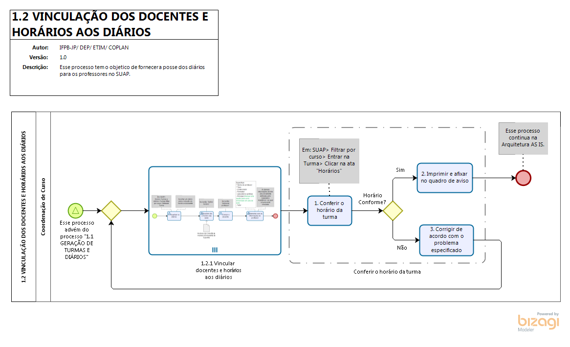 Fluxo - Vinculação de docentes e horários aos diários