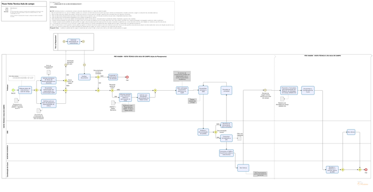 Fluxo Visita Técnica e Aula de Campo