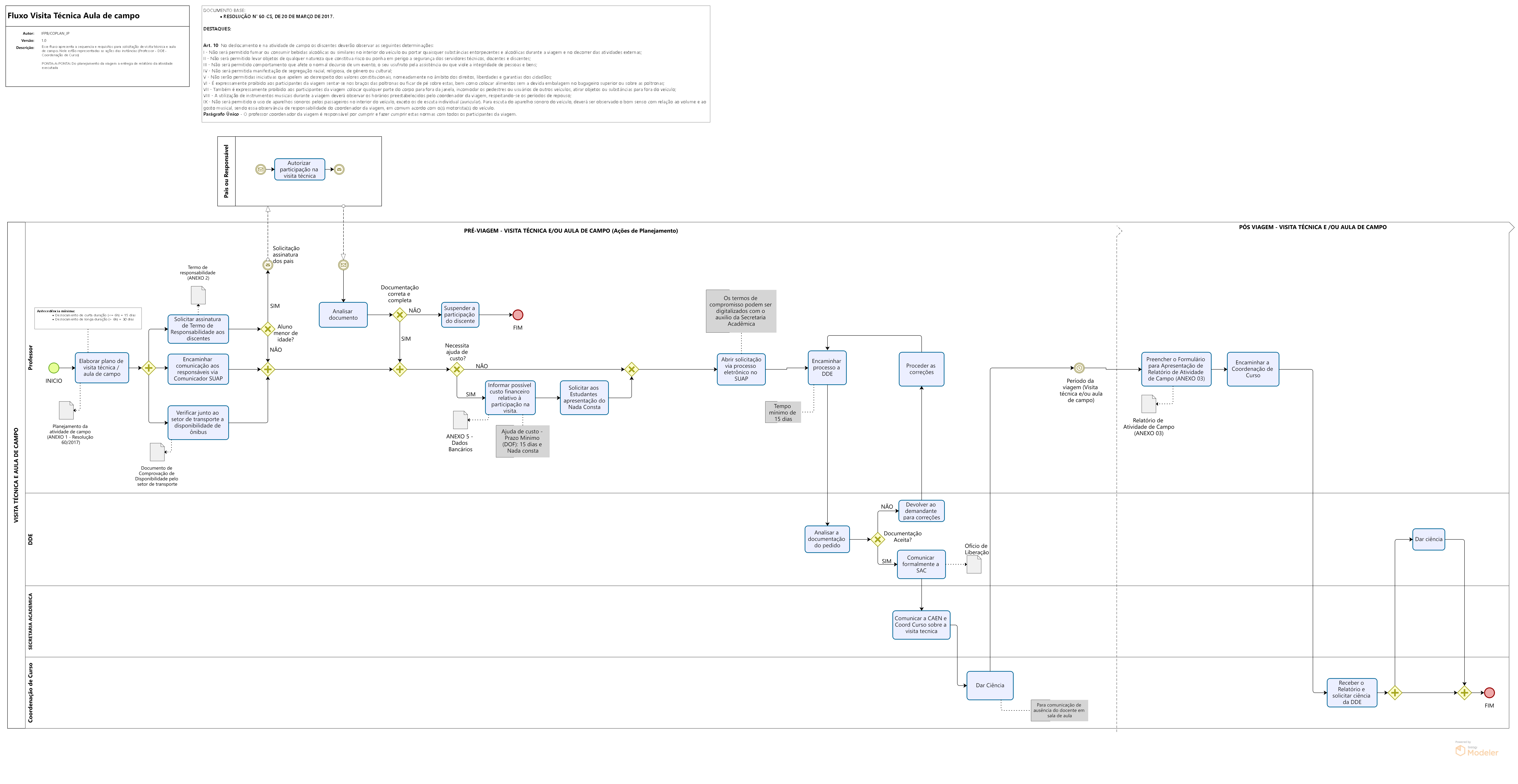 Fluxo Visita Técnica e Aula de Campo