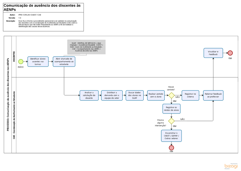 Comunicação de ausência dos discentes nas AENPs