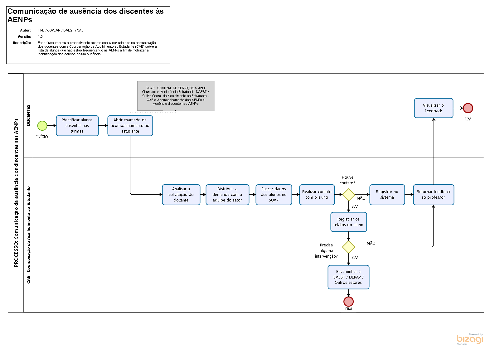 Comunicação de ausência dos discentes nas AENPs