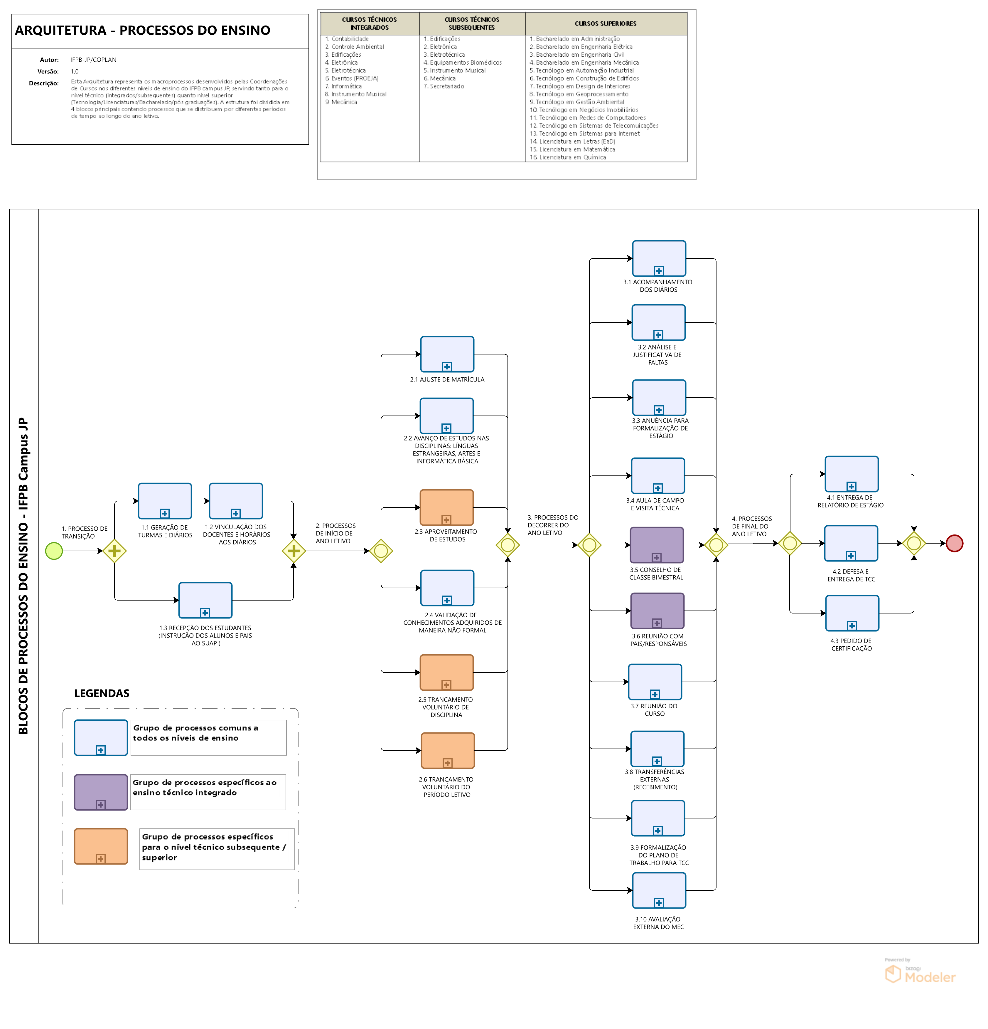 Arquitetura dos processos de Coordenações do Ensino