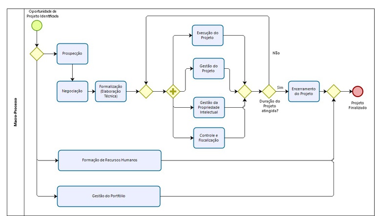 Passo a passo para novos projetos