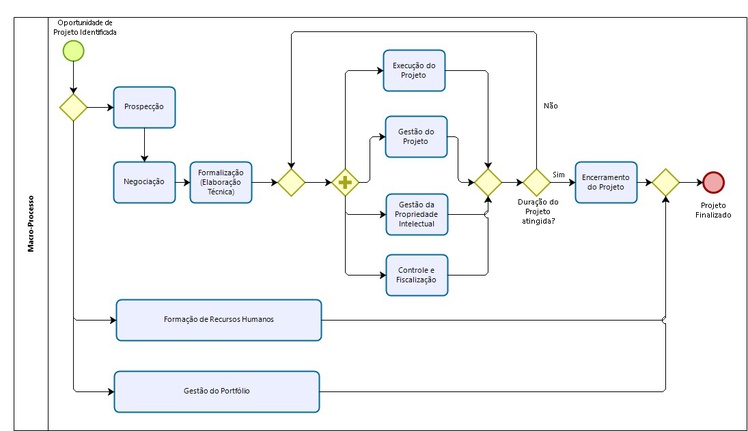 Passo a passo para novos projetos