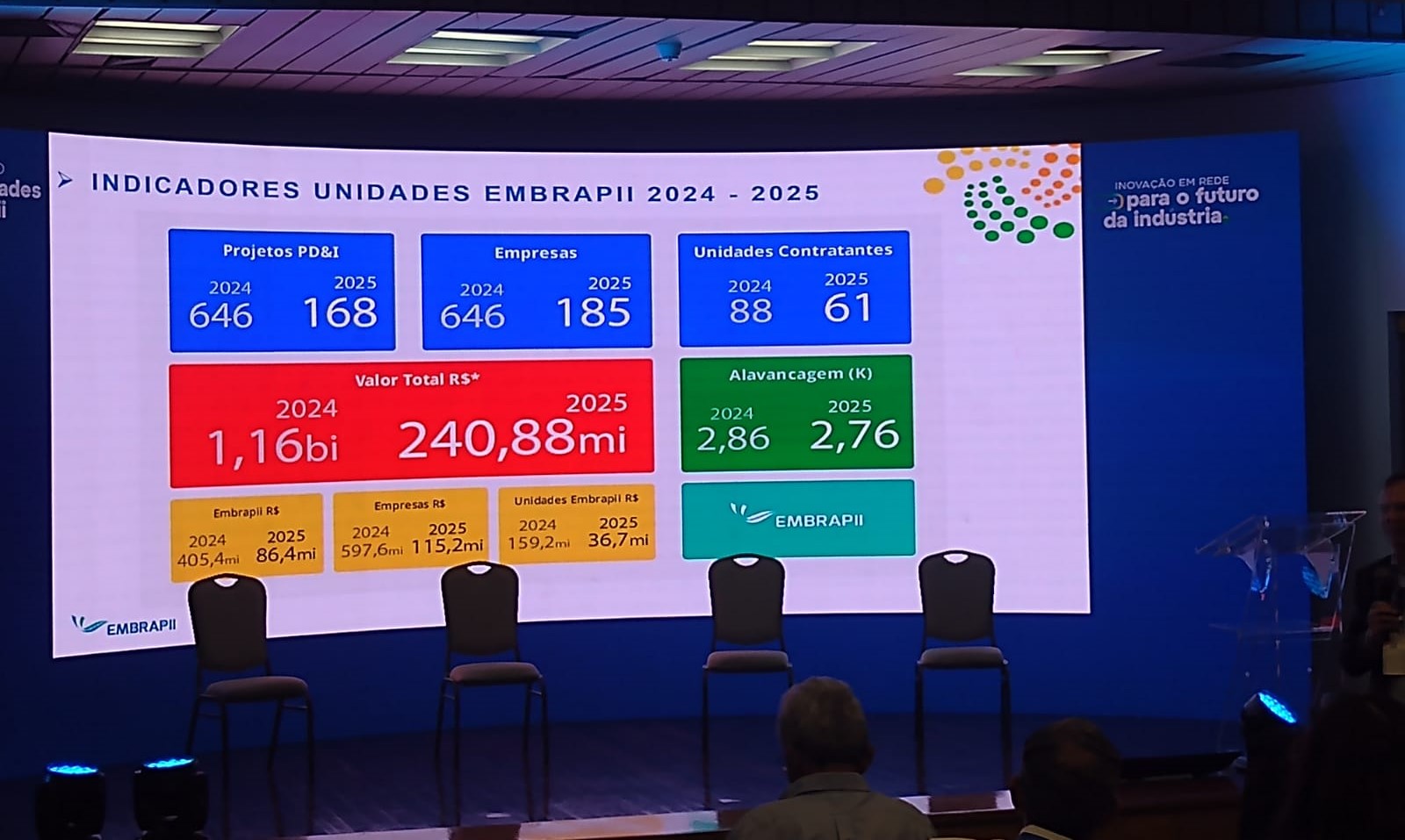 IFPB participa de evento nacional da Embrapii com foco no futuro da indústria 6.jpg