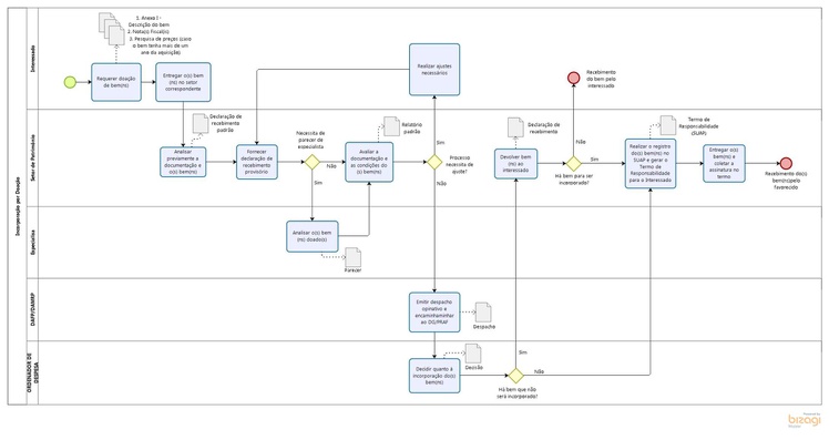Incorporação de bens por doação