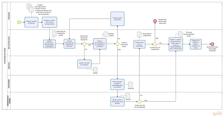 Incorporação de bens por doação