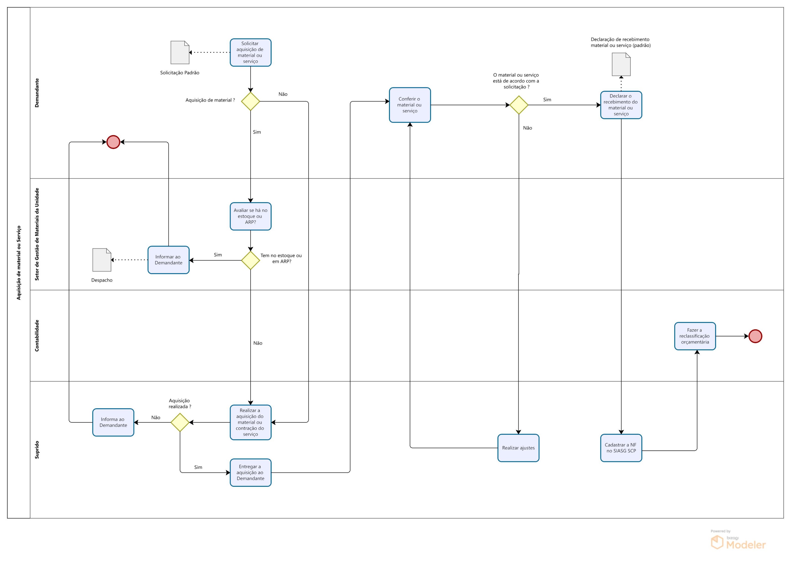 fluxograma solicitação de aquisição de compra de material  ou serviço com suprimento de fundos.jpg