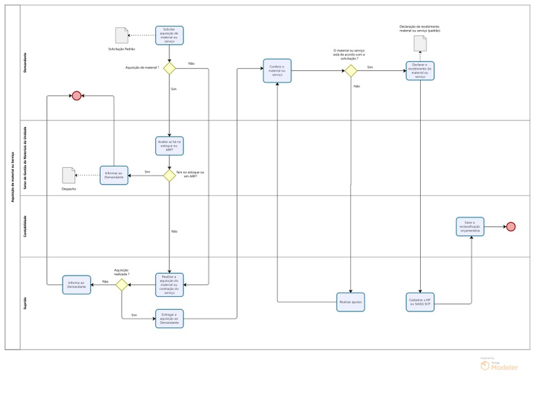 fluxograma solicitação de aquisição de compra de material  ou serviço com suprimento de fundos.jpg