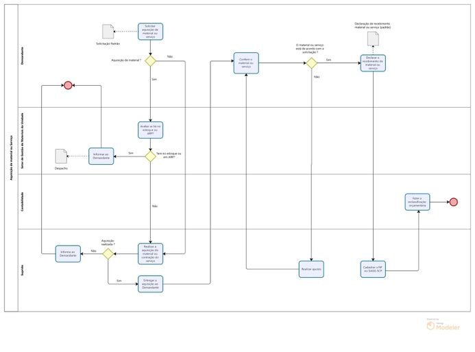 fluxograma solicitação de aquisição de compra de material  ou serviço com suprimento de fundos.jpg