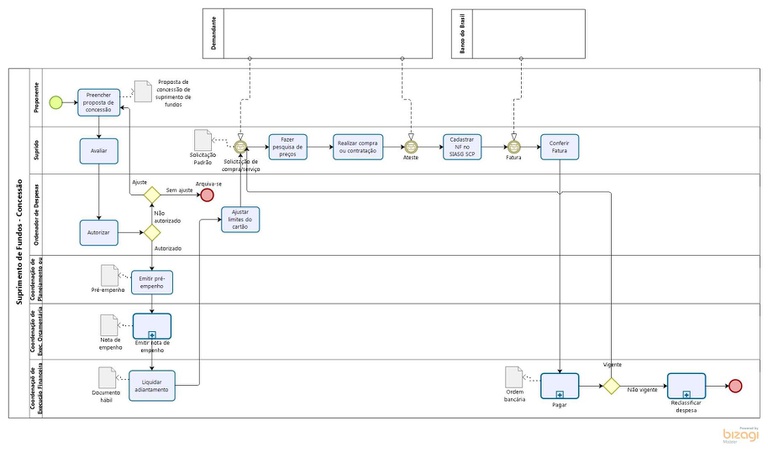 Fluxograma suprimento de fundos