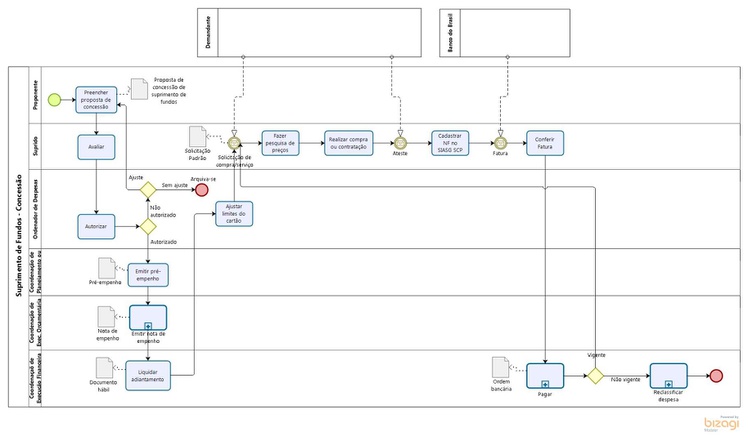 Fluxograma suprimento de fundos