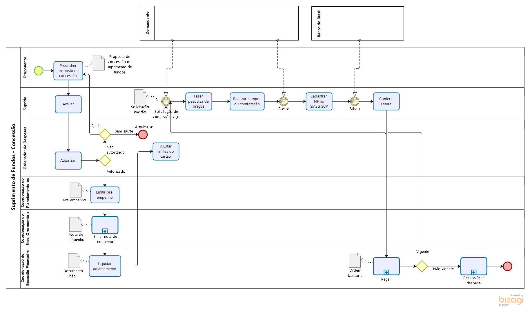 Fluxograma suprimento de fundos
