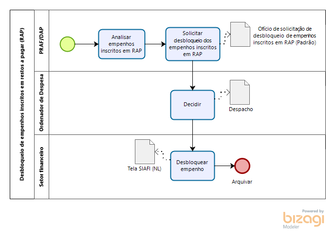 desbloqueio-empenhos-rap