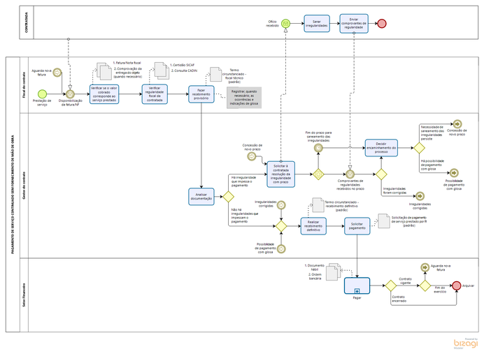 Fluxograma pagamento de serviço PJ sem dedicação exclusiva de mão de obra 040520