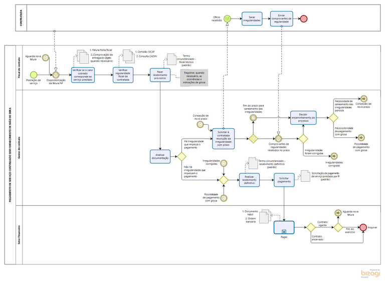 Fluxograma pagamento de serviço PJ sem dedicação exclusiva de mão de obra 040520
