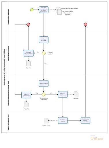 fluxograma remanejamento de crédito orçamentário entre unidades.jpg