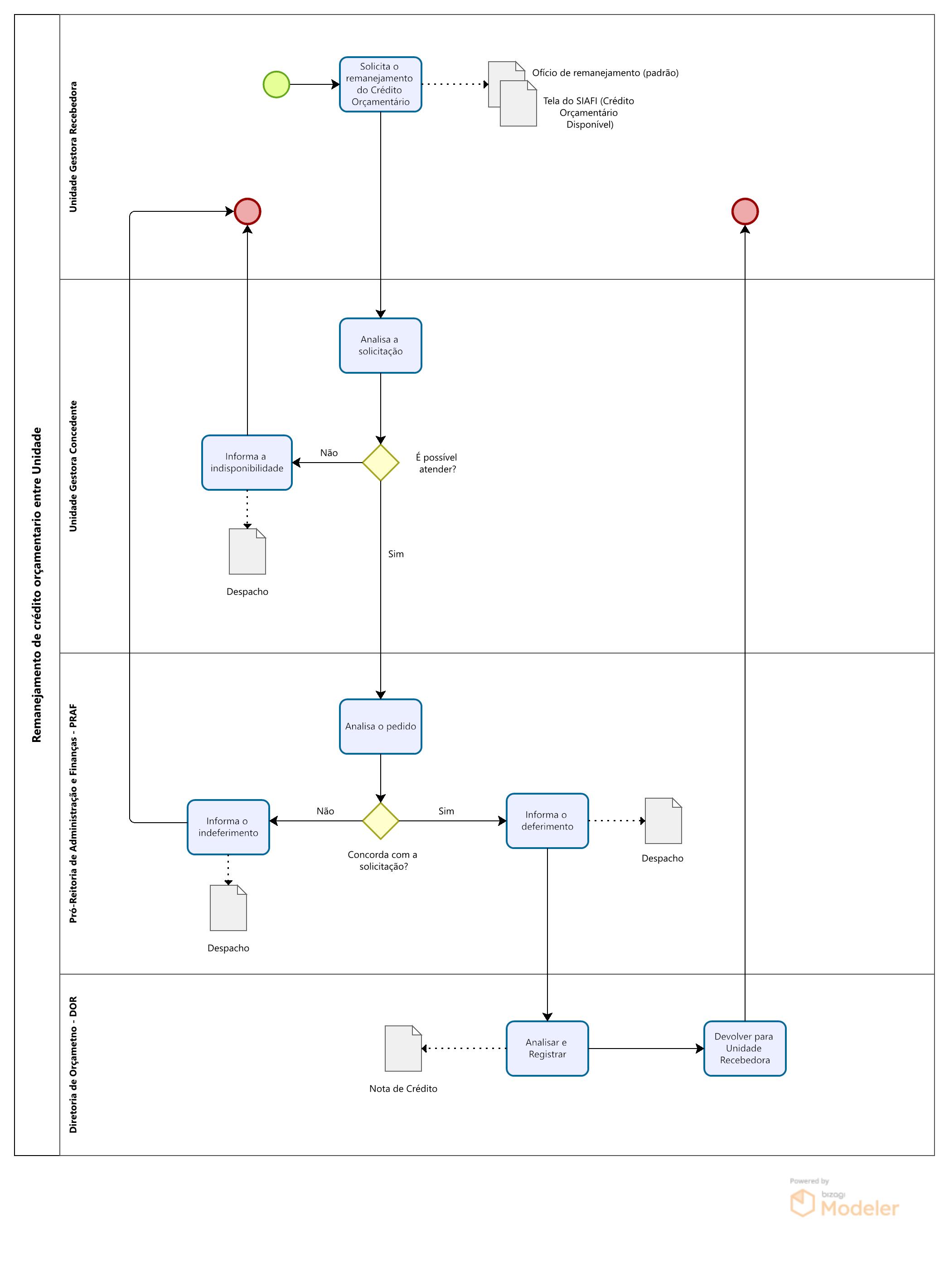 fluxograma remanejamento de crédito orçamentário entre unidades.jpg