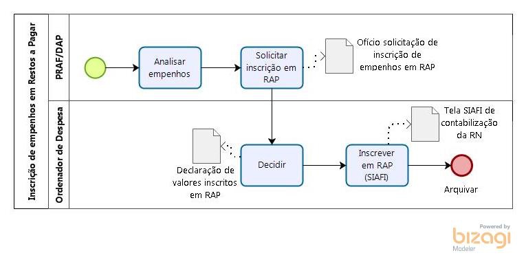 Fluxograma inscrição de empenhos em restos a pagar