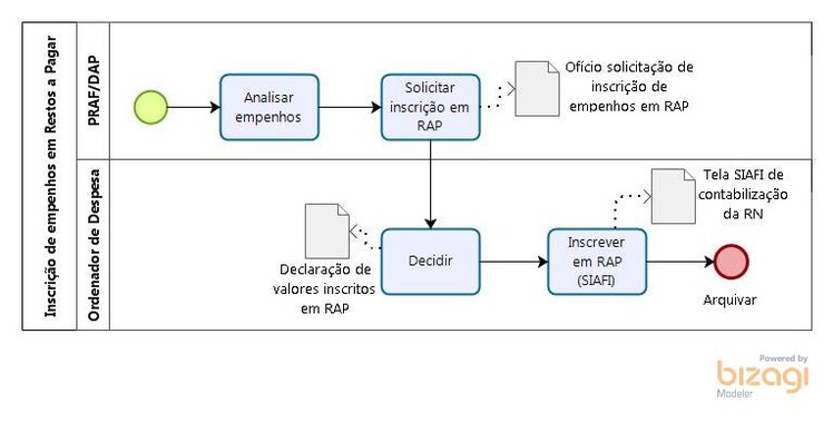 Fluxograma inscrição de empenhos em restos a pagar