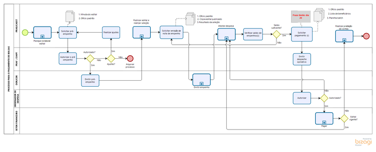 Pagamento de auxílio estudantil