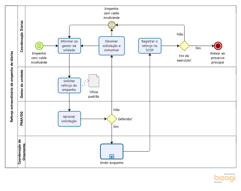 Reforço de diárias