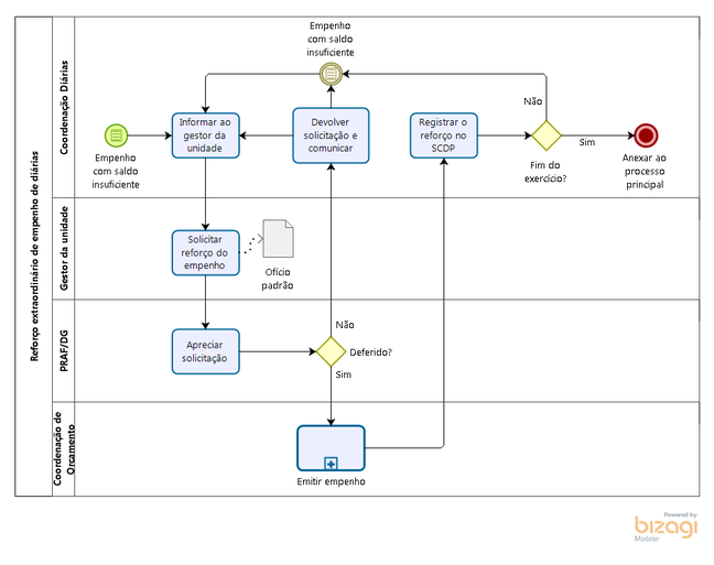 Reforço de diárias