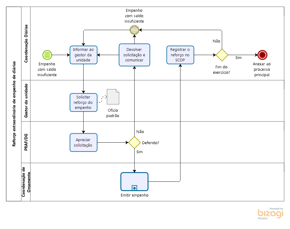 Reforço de diárias