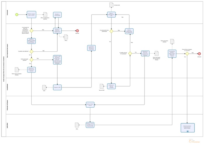 Fluxograma da cessão de espaços físicos