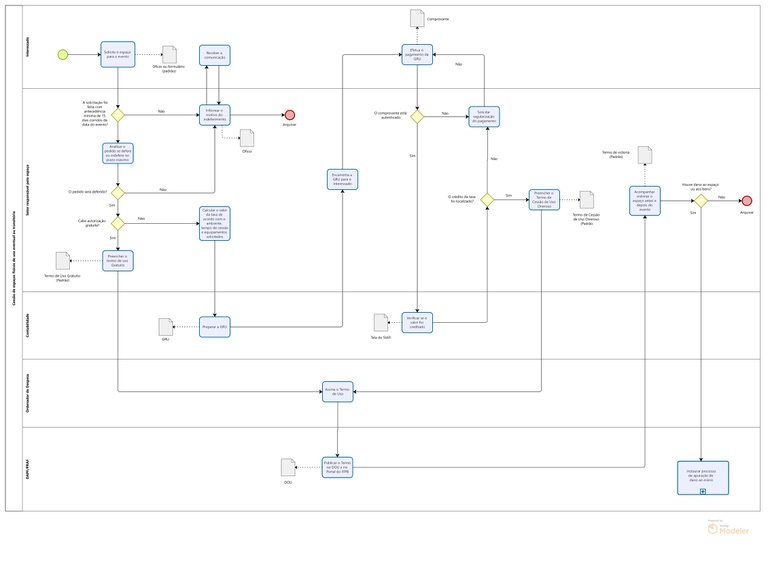 Fluxograma da cessão de espaços físicos