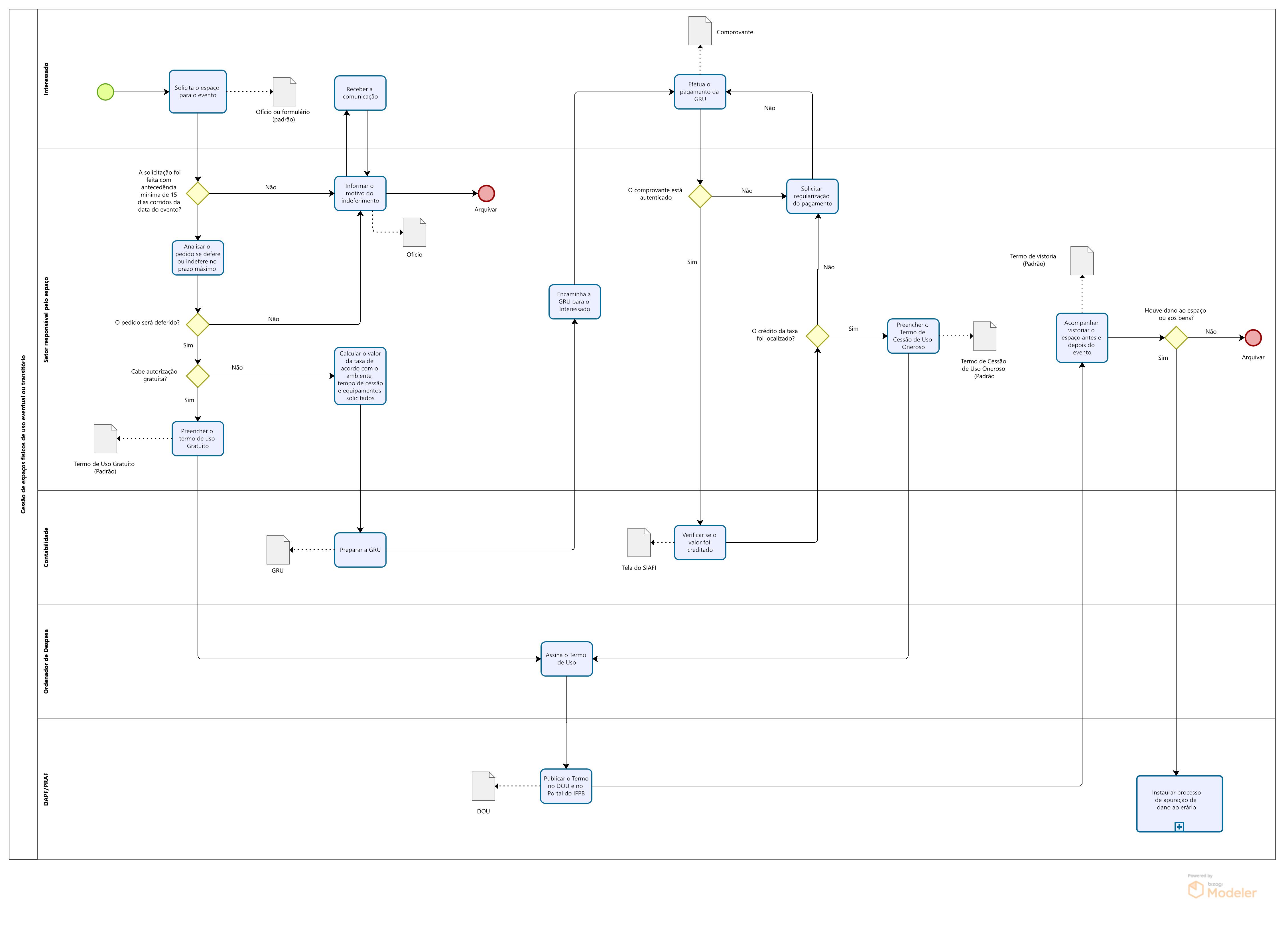 Fluxograma da cessão de espaços físicos
