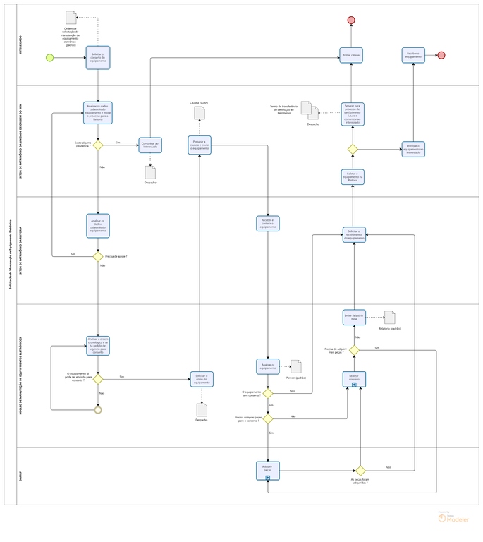 Fluxograma de solicitação de manutenção de equipamento eletrônico