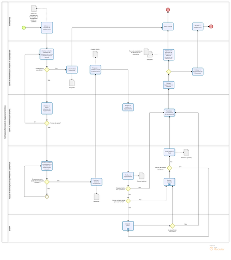 Fluxograma de solicitação de manutenção de equipamento eletrônico