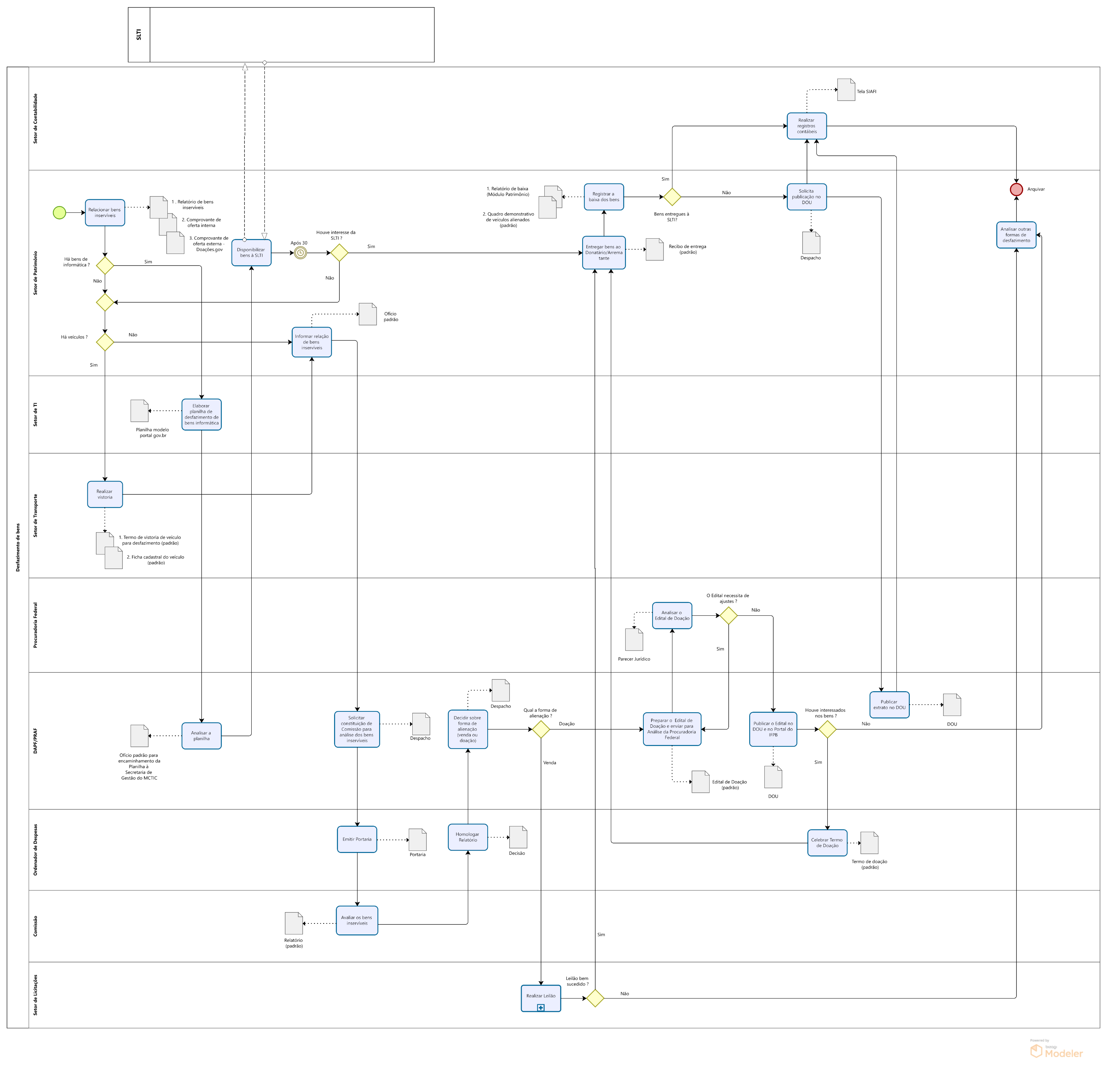 Fluxograma do desfazimento de bens permanentes móveis
