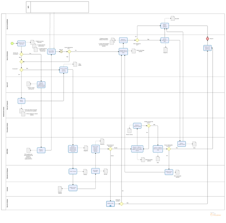 Fluxograma do desfazimento de bens permanentes móveis