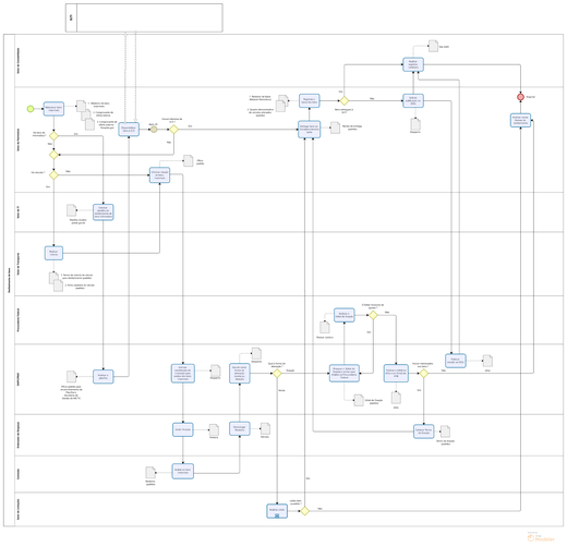 Fluxograma do desfazimento de bens permanentes móveis
