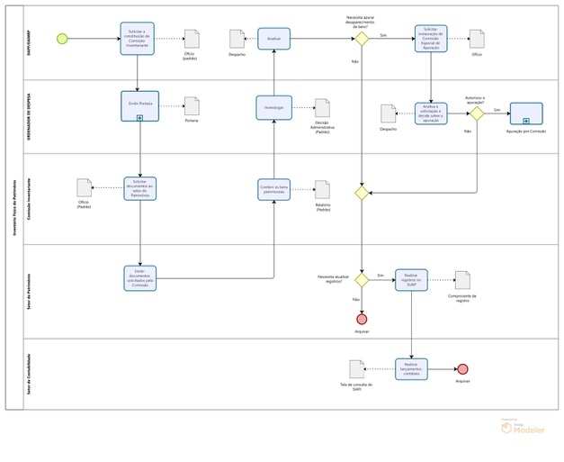 Fluxograma do Inventário físico do Patrimônio