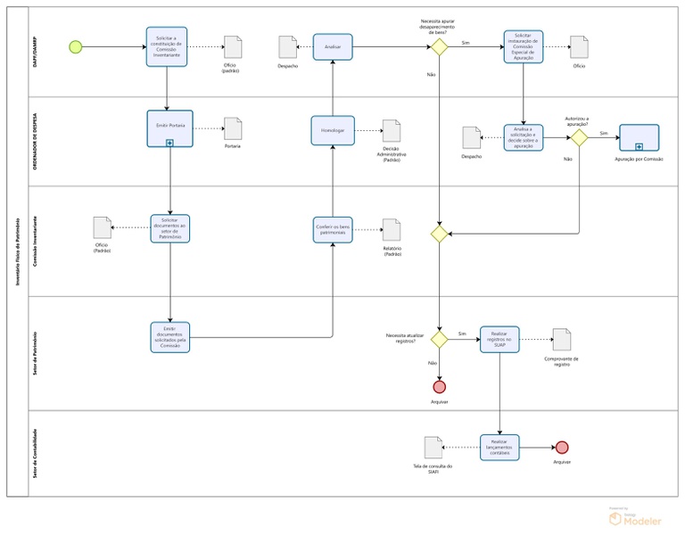 Fluxograma do Inventário físico do Patrimônio