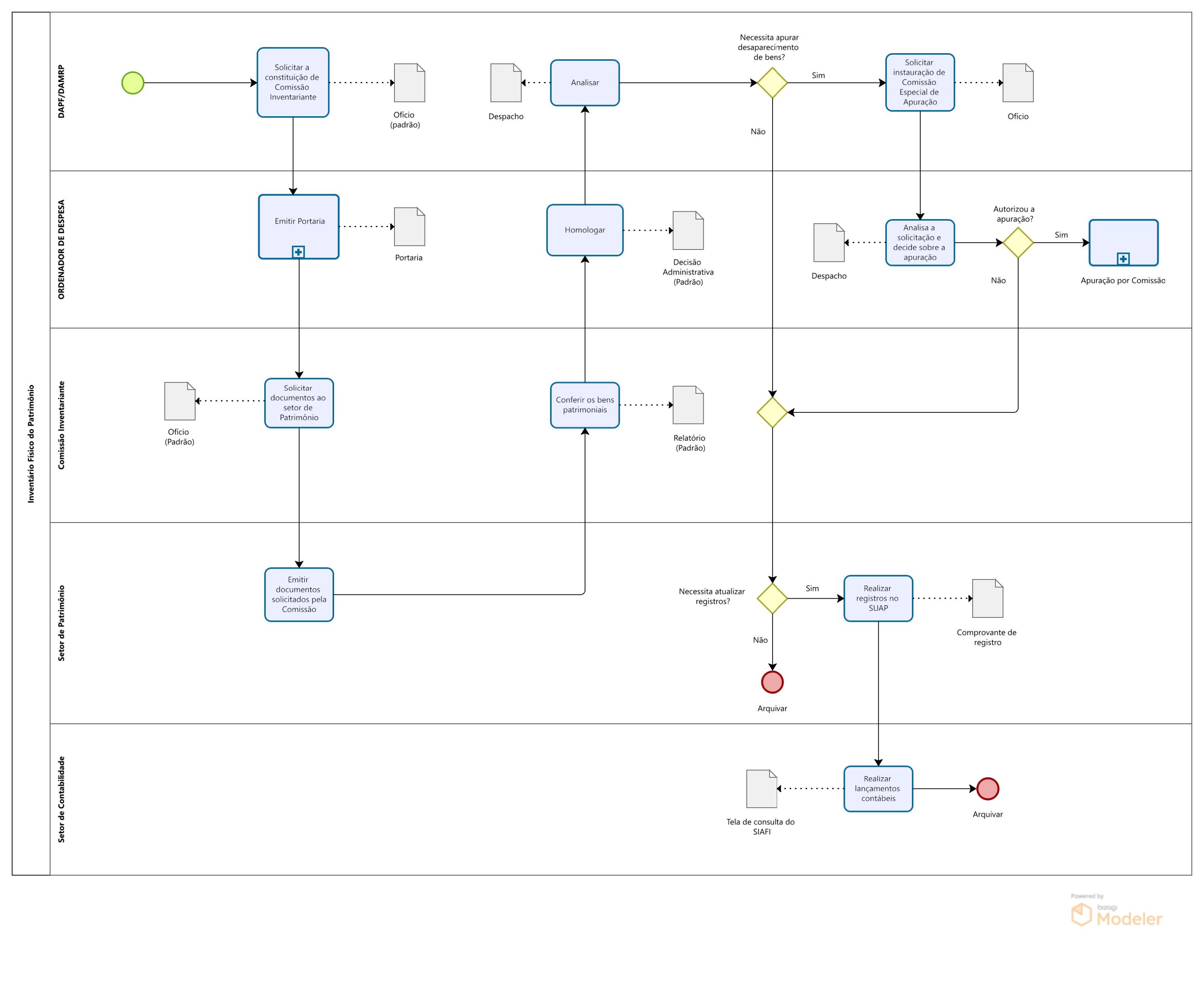 Fluxograma do Inventário físico do Patrimônio