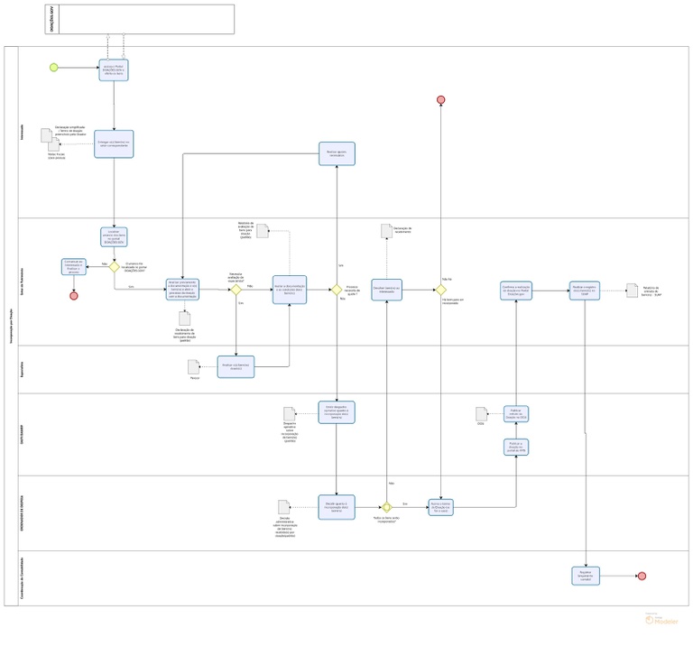 Fluxograma Incorporação de bens por doação externa