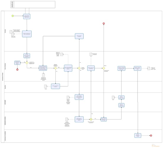 Fluxograma Incorporação de bens por doação externa
