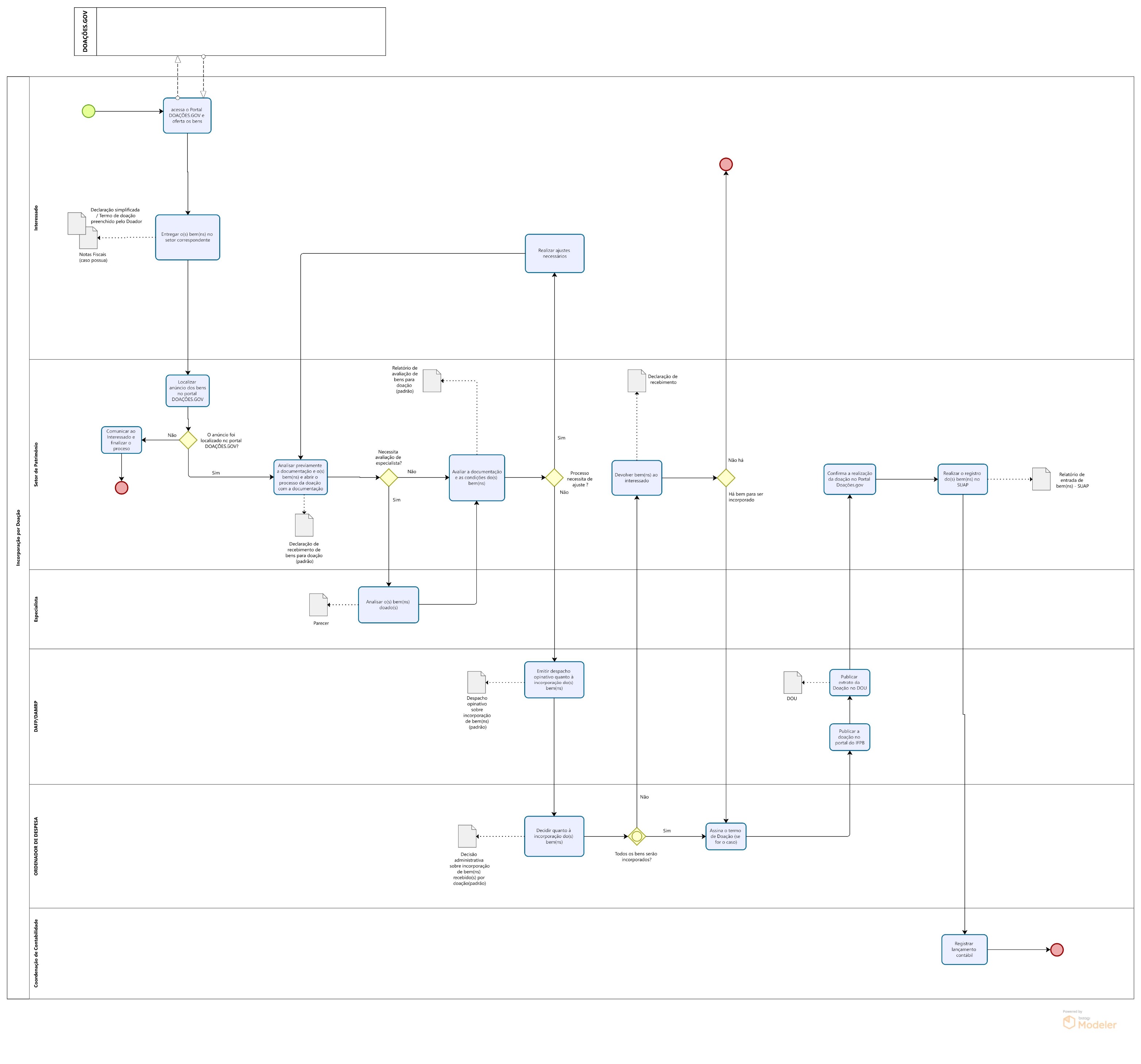 Fluxograma Incorporação de bens por doação externa