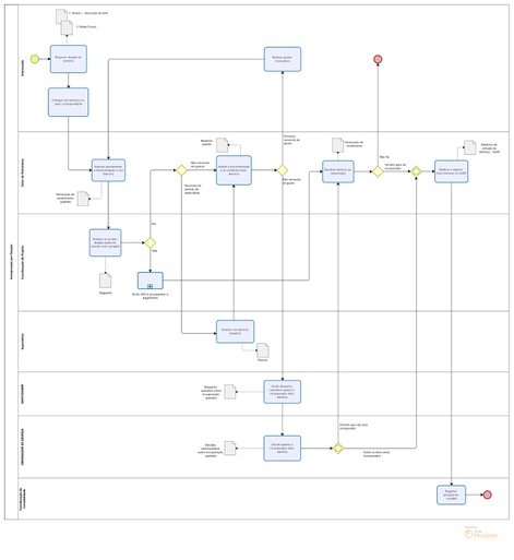 Fluxograma incorporação de bens por doação interna