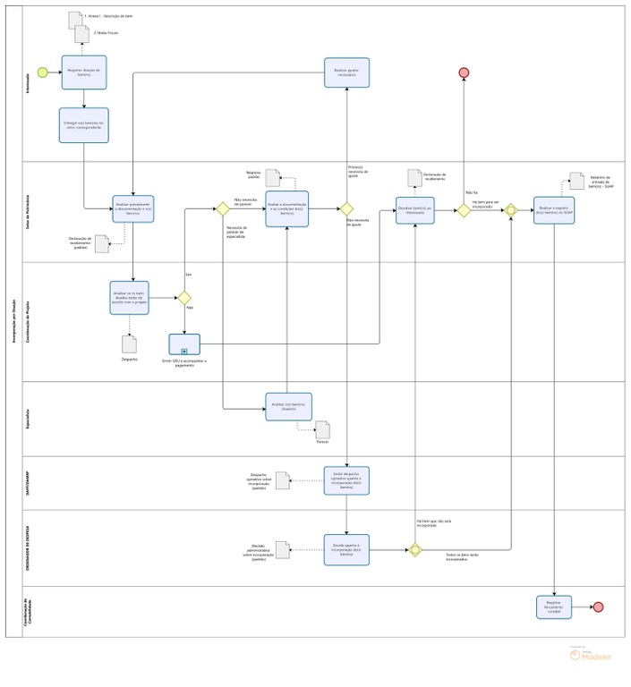 Fluxograma incorporação de bens por doação interna